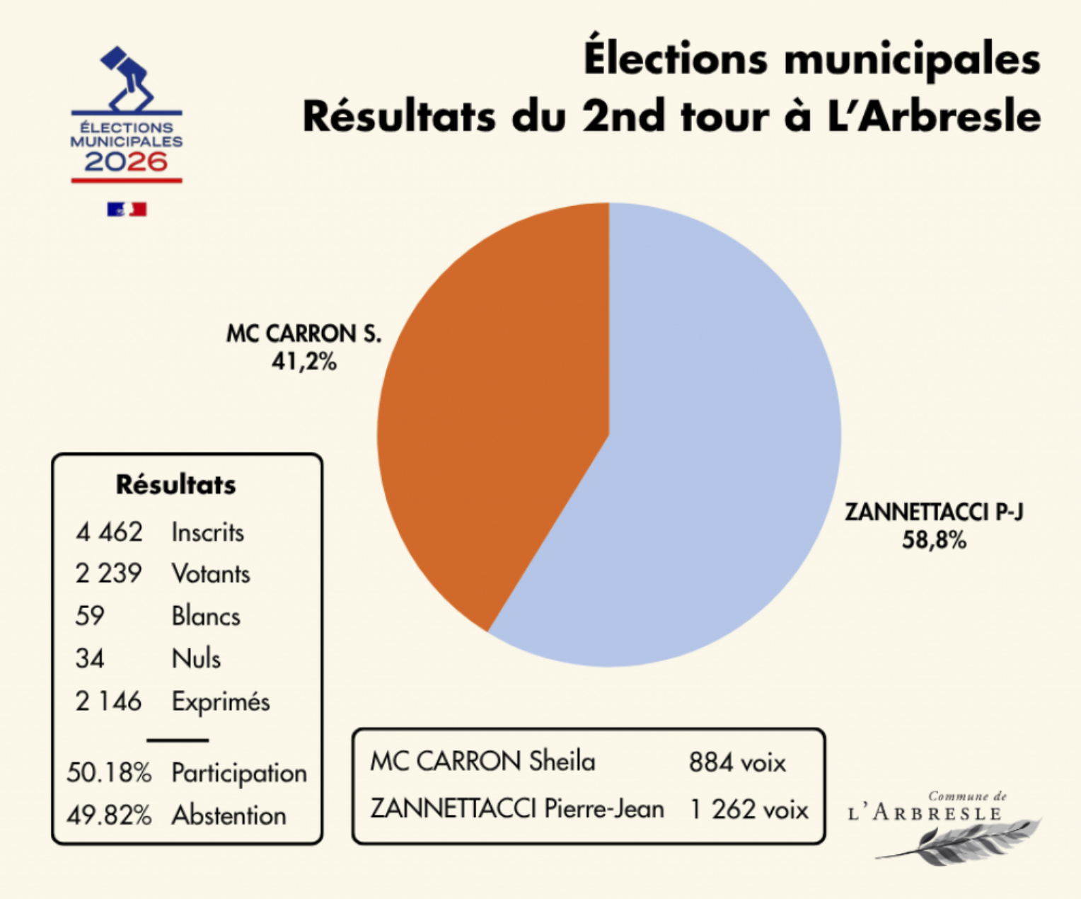 graphique résultats
