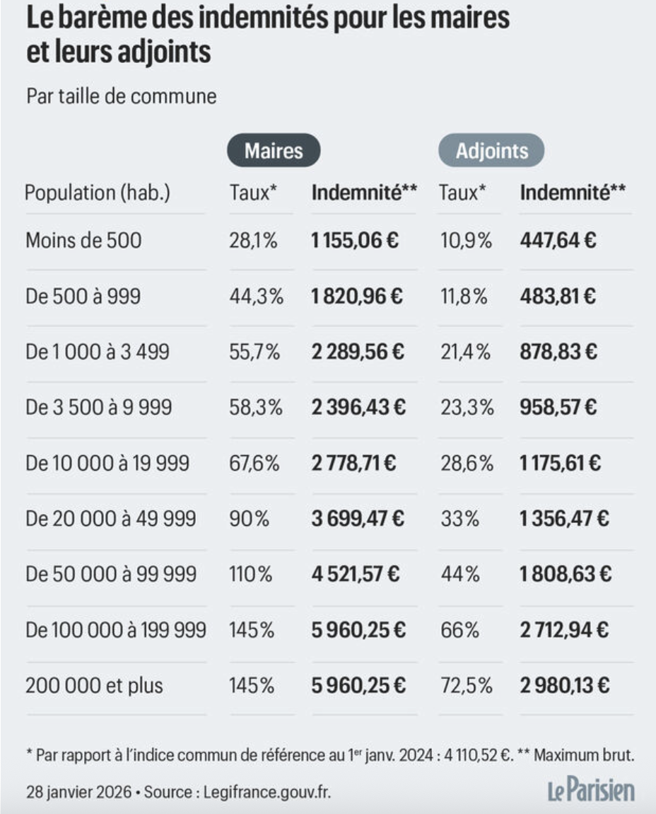 indemnités des élus